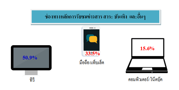 อีสานโพลวัดเรทติ้งทีวีช่อง3แซงช่อง7