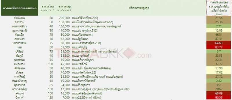 เช็คกันหรือยัง? ราคาประเมินที่ดิน 20 จังหวัดของอีสาน