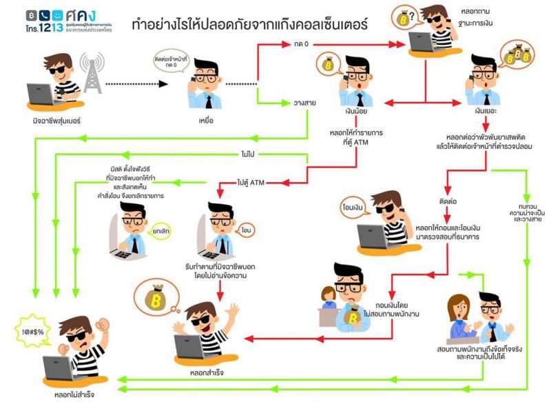 ทำอย่างไรให้ปลอดภัยจากแก๊งคอลเซ็นเตอร์