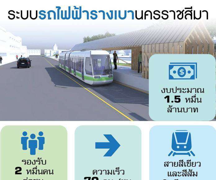 โคราชผุดรถไฟฟ้ารางเบา รับเมืองเติบโต งบ1.5หมื่นล้าน-เฟสแรกเปิดใช้ปี66