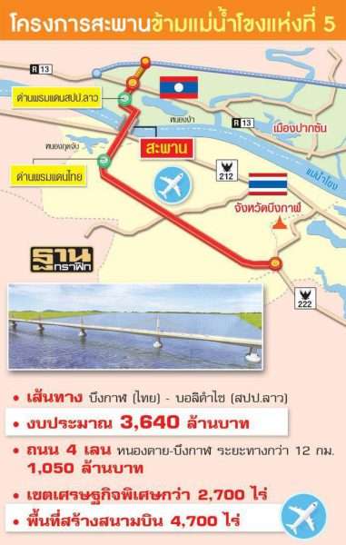 เล็งผุดสะพานข้ามโขงแห่งที่ 5 เชื่อมบึงกาฬ-บอลิคำไซ ลาวได้แหล่งทุนแล้ว