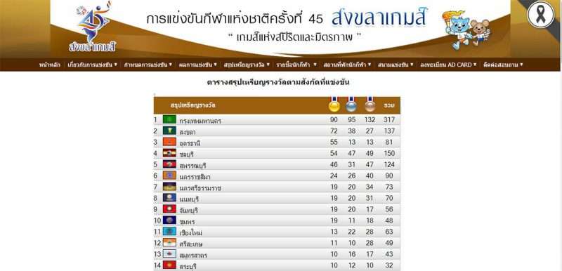 กีฬาแห่งชาติ จ.อุดรคว้าอันดับ 3 ของประเทศ โคราชอันดับ 6 ขอนแก่นห่างชั้นจบอันดับ 35