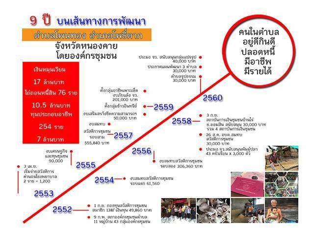 แก้หนี้นอกระบบโดยองค์กรชุมชน ที่ตำบลโพนทอง