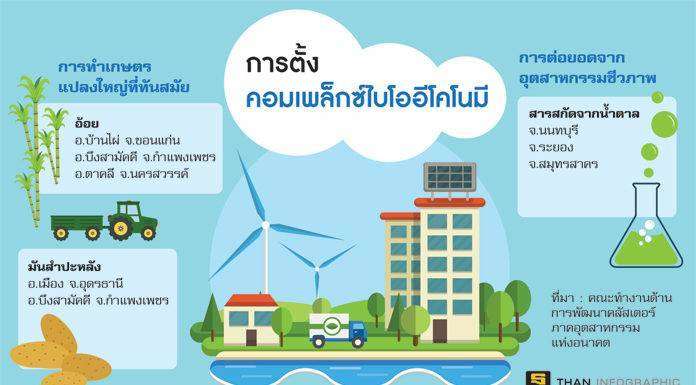 ขอนแก่นนำร่อง “ไบโออีโคโนมี” ดันตั้งเขตเศรษฐกิจพิเศษ 6 จังหวัด