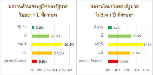 อีสานโพลชี้ ดัชนีเชื่อมั่นเศรษฐกิจทรุดต่อเนื่อง