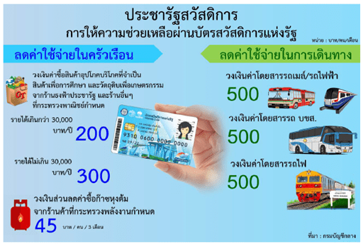 คนรายได้น้อย….มีสิทธินะคะ คนรายได้น้อย….มีสิทธินะคะ