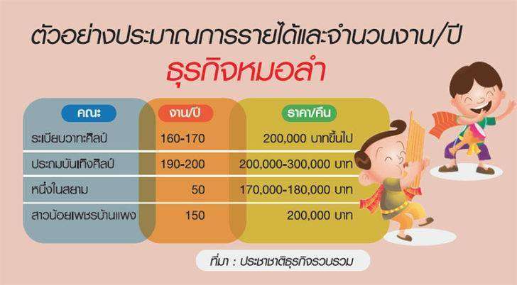 “หมอลำ” แข่งเดือด ปรับตัวม่วนฮอดอินเตอร์