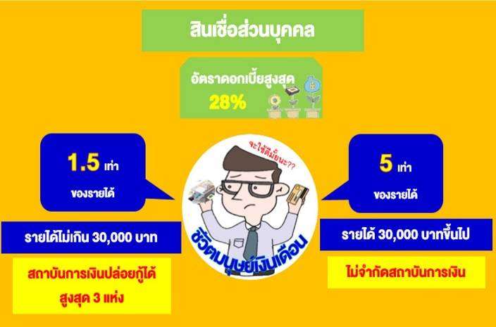 2 ทางเลือกที่ต้องรู้ ก่อนกู้สินเชื่อส่วนบุคคล
