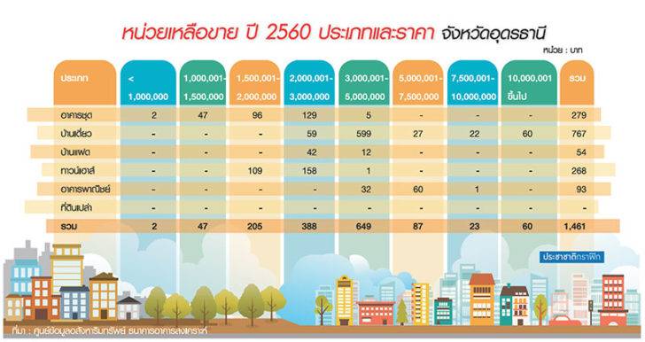 อสังหาฯอุดรยอดเหลือขาย 1.4 พันยูนิต