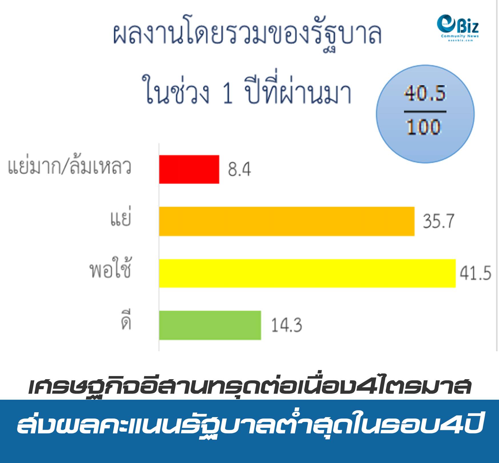 ความเชื่อมั่นเศรษฐกิจอีสานทรุดตัวต่อเนื่อง 4 ไตรมาส ส่งผลคะแนนด้านเศรษฐกิจของรัฐบาลต่ำสุดในรอบ 4ปี