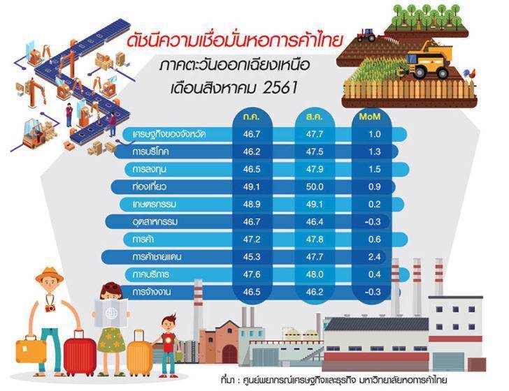 หอการค้าฯคาดดัชนีความเชื่อมันอีสานกระเตื้อง แนะรัฐปั้นโครงการกระจายรายได้