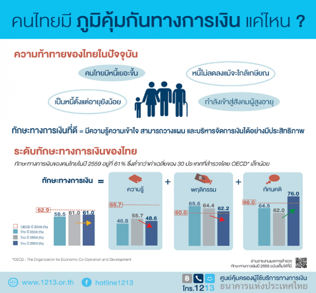 เรื่องจริงที่ต้องรู้…ทักษะทางการเงินของคนไทย