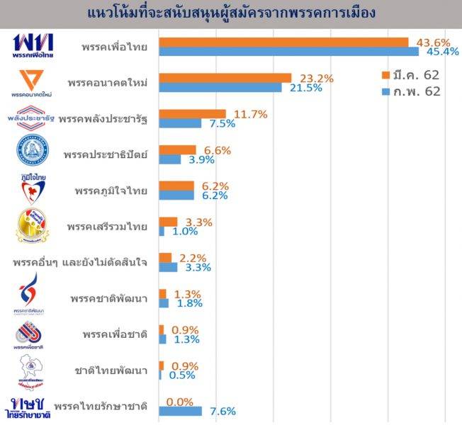 อีสานโพลเผยผลสำรวจ “คนอีสานกับโค้งสุดท้ายเลือกตั้ง ส.ส. 2562”