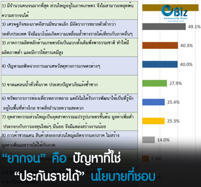 “ยากจน” คือ ปัญหาที่ใช่“ประกันรายได้” นโยบายที่ชอบ