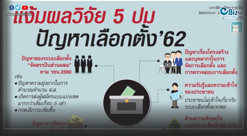 วิจัยเลือกตั้ง 62 ชี้ชัด 5ปัญหาใหญ่