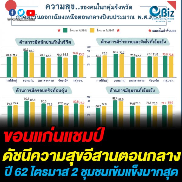 ขอนแก่นแชมป์ดัชนีความสุขอีสานตอนกลาง ไตรมาส 2/2562