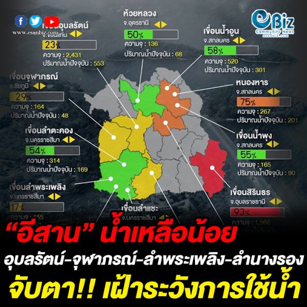 “อีสาน” น้ำน้อย เฝ้าระวังการใช้น้ำ