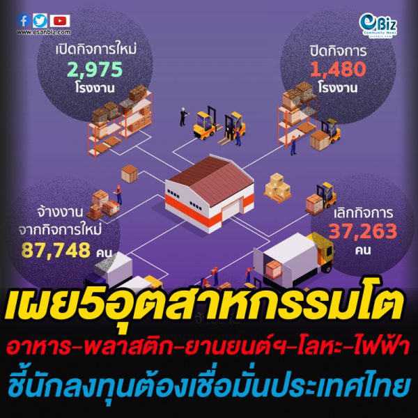 เผย5อุตสาหกรรมโต อาหาร- พลาสติก- ยานยนต์ฯ-โลหะ และเครื่องใช้ไฟฟ้า ชี้ นักลงทุนเชื่อมั่นประเทศไทย