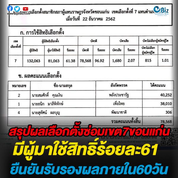 ขอนแก่น สรุปผลการเลือกตั้งซ่อม มีผู้ใช้สิทธิ์61% ยืนยันรับรองผลภายใน60วัน