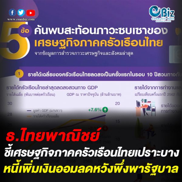 ธ.ไทยพาณิชย์ ชี้ เศรษฐกิจไทยเปราะบาง