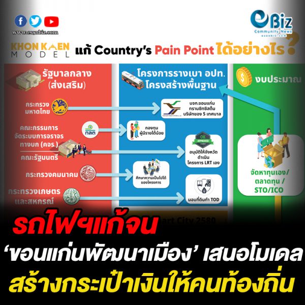 ‘ขอนแก่นพัฒนาเมือง’ เสนอโมเดลรถไฟฟ้าแก้จน