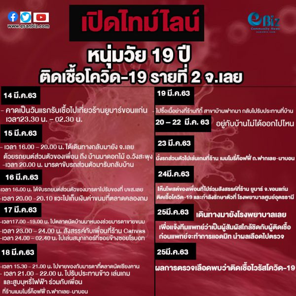 เผยไทม์ไลน์ผู้ป่วยรายที่ 2 ผู้ว่าราชการจังหวัดเลย จี้ คนใกล้ชิดรายงานตัวด่วน