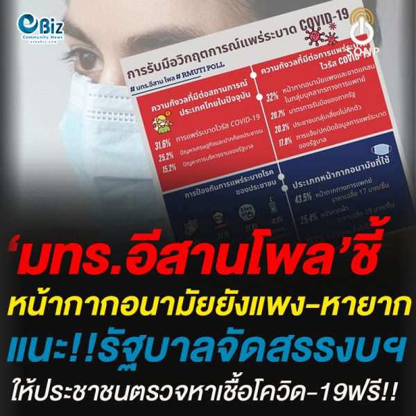 มทร.อีสาน โพล โอดหน้ากากอนามัยยังแพง-หายาก แนะรัฐบาลจัดสรรงบให้ประชาชนตรวจหาเชื้อโควิดฟรี