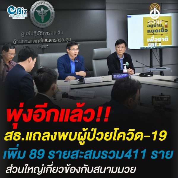 สธ.แถลง พบผู้ป่วย “โควิด-19” เพิ่ม 89 ราย สะสมรวม 411 ราย ส่วนใหญ่เกี่ยวข้องกับสนามมวย