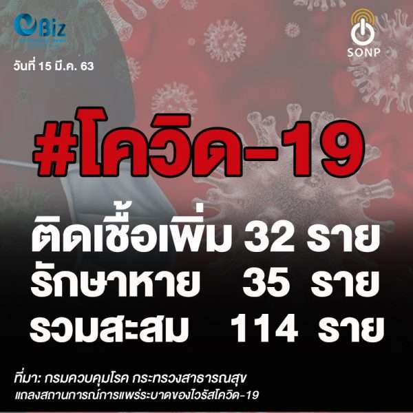 #UPDATE สถานการณ์แพร่ระบาดโควิด-19 ประจำวันที่ 18 มีนาคม 2563