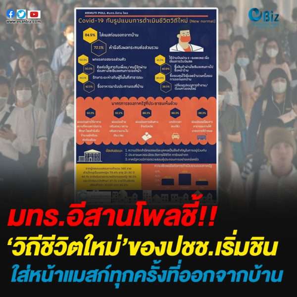 มทร.อีสานโพล ชี้วิถีปกติใหม่เริ่มชินใส่แมสก่อนออกจากบ้าน