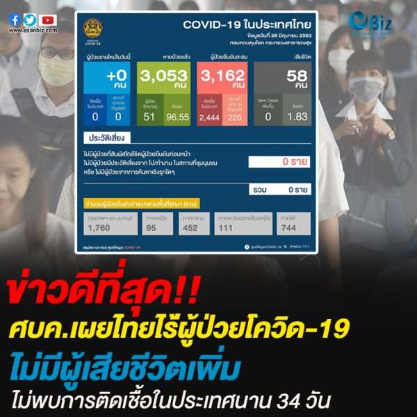 ศบค.เผยไทยไร้ผู้ป่วยโควิด-19ไม่มีผู้เสียชีวิตเพิ่มไม่พบการติดเชื้อในประเทศนาน 34 วัน