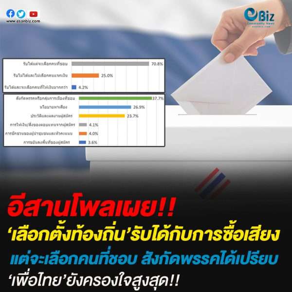 อีสานโพลเผยเลือกตั้งท้องถิ่นสังกัดพรรคได้เปรียบ