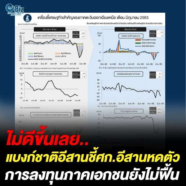แบงก์ชาติอีสานชี้เศรษฐกิจหดตัว การลงทุนภาคเอกชนไม่ฟื้น