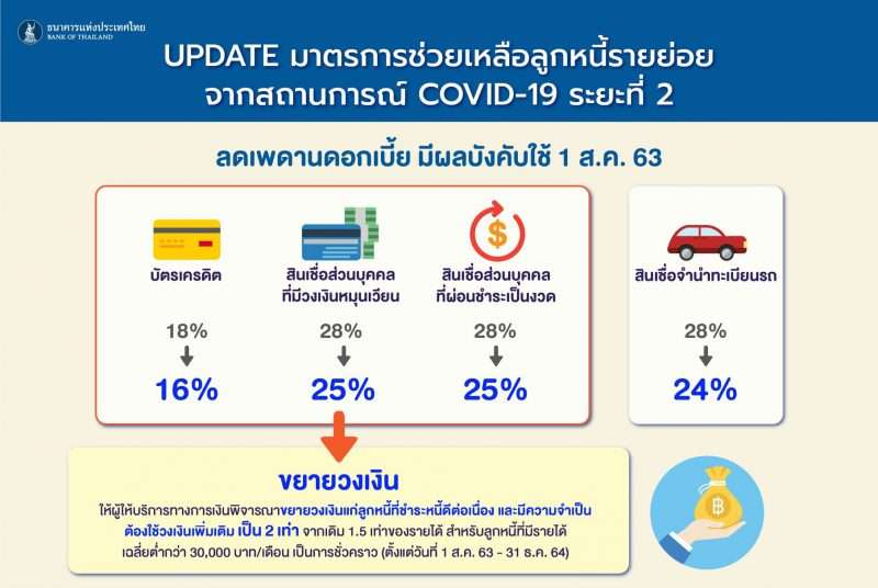 มาตรการช่วยเหลือลูกหนี้รายย่อยที่ได้รับผลกระทบจาก COVID-19 ระยะที่ 2 มาตรการช่วยเหลือลูกหนี้รายย่อยที่ได้รับผลกระทบจาก COVID-19 ระยะที่ 2