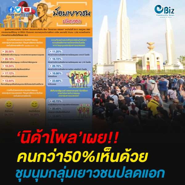 ‘นิด้าโพล’เผย!!คนเกิน 50% เห็นด้วยกับการชุมนุมของกลุ่ม ‘เยาวชนปลดแอก’