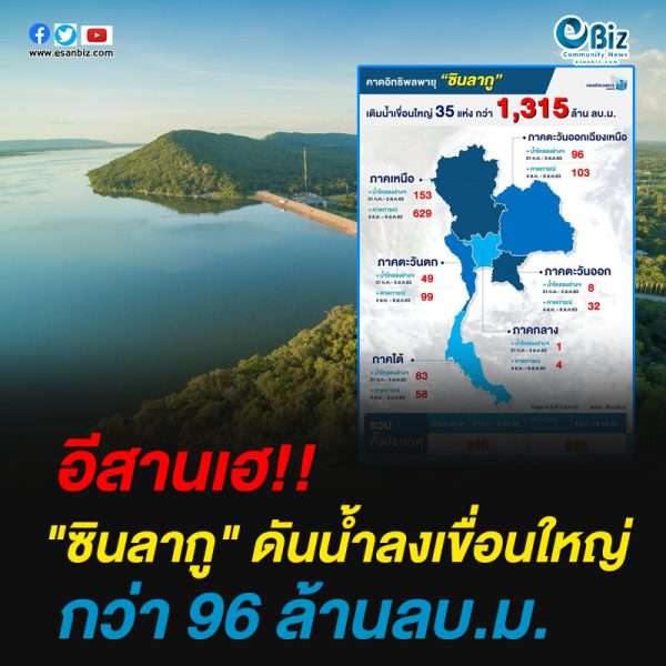“ซินลากู” ดันน้ำลงเขื่อนใหญ่ กว่า 96 ล้าน ลบ.ม.