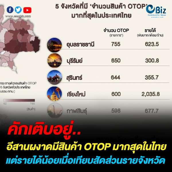 อีสานผงาดมีสินค้า OTOP มากสุดในไทย