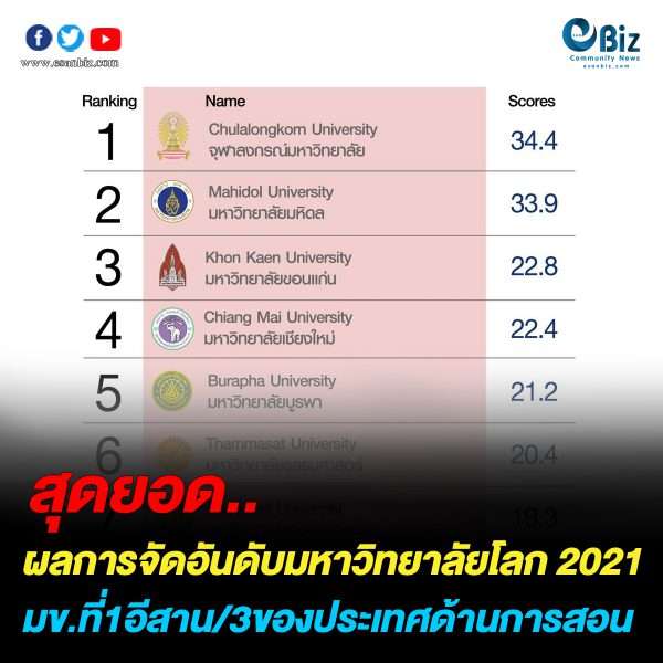 มข.อันดับ 1 อีสาน/ 3 ของประเทศด้านการสอน