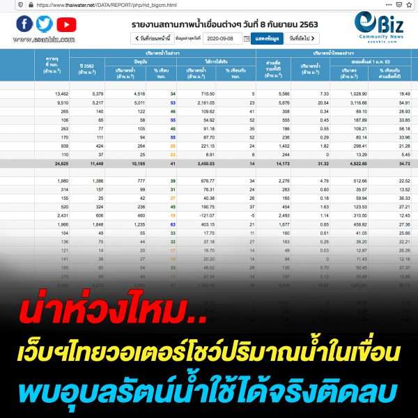 เขื่อนอุบลรัตน์น้ำใช้ได้จริงติดลบ 127.07 ลบ.ม. ลุ้นฝนตกเหนือเขื่อน