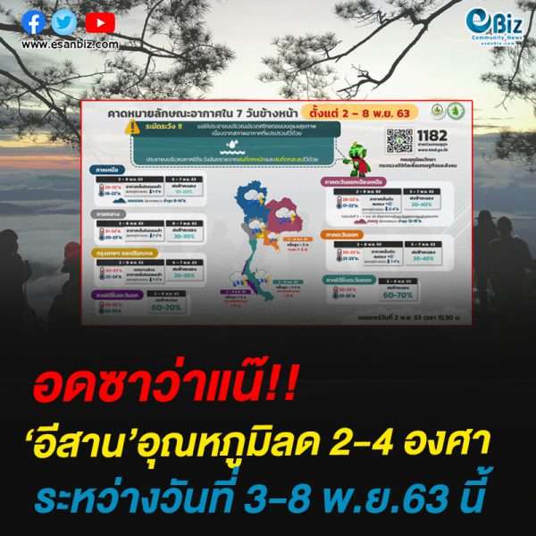 อดซาว่าแน๊!!อีสาน’อุณหภูมิลด 2-4 องศา ระหว่างวันที่ 3-8 พ.ย.63 นี้