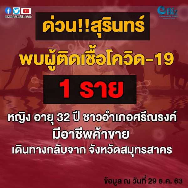 สุรินทร์ พบผู้ติดเชื้อโควิด 1 ราย หญิง อายุ 32 ปี ชาวอำเภอศรีณรงค์ เดินทางกลับจาก สมุทรสาคร