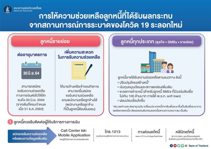 แบงก์ชาติออกมาตรการขยายระยะเวลาช่วยลูกหนี้ถึง 30 มิ.ย. 64