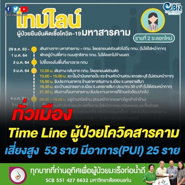 Time Line ผู้ป่วยโควิด-19 ระลอกใหม่ รายที่ ๒ จ.มหาสารคาม