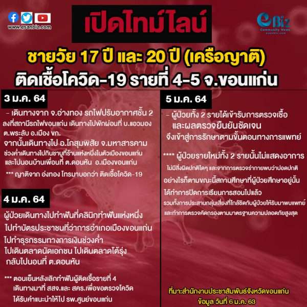 ขอนแก่น พบผู้ติดเชื้อรายใหม่เพิ่มอีก2รายเดินทางกลับจากจังหวัดอ่างทอง