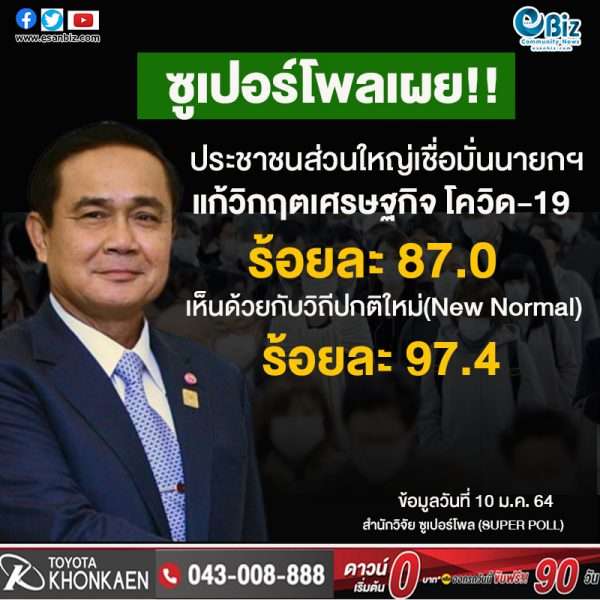 ซูเปอร์โพลเผย ประชาชน 87% เชื่อมั่น “ประยุทธ์” ใช้ท่องเที่ยวปลอดภัย พาประเทศรอดพ้นโควิด แก้วิกฤตเศรษฐกิจ พบฐานสนบสนุนรัฐบาลเพิ่มขึ้น
