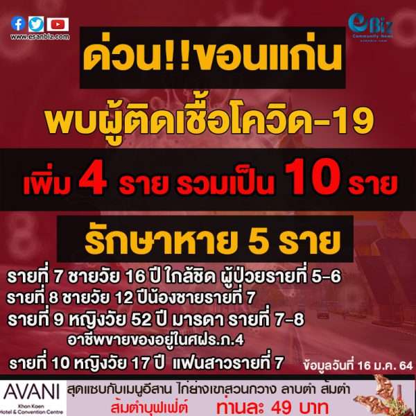 ขอนแก่น พบผู้ติดเชื้อไวรัสโควิด19เพิ่มอีก 4 ราย