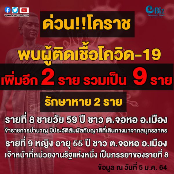 โคราชพบผู้ป่วยโควิด-19อีก2ราย รวมสะสม9รายแต่รักษาหาย2ราย ส่วนการปิด รร.ให้อำนาจ ผอ.รร.พิจารณาในการปิด ตามระเบียบ
