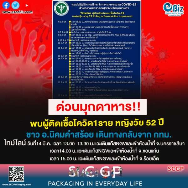 มุกดาหารไข่แตก! พบผู้ติดเชื้อโควิด-19 รายแรกเดินทางจากกรุงเทพฯ