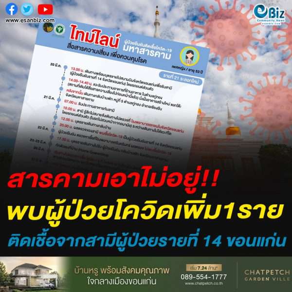 มหาสารคามเอาไม่อยู่!!พบผู้ป่วยโควิดเพิ่ม 1 ราย หญิงวัย 53 ปี ติดเชื้อจากสามีผู้ป่วยรายที่ 14 จ.ขอนแก่น 