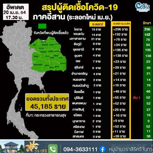 สถิติผู้ติดเชื้อ Covid-19 อีสาน วันที่ 21 เม.ย. 64